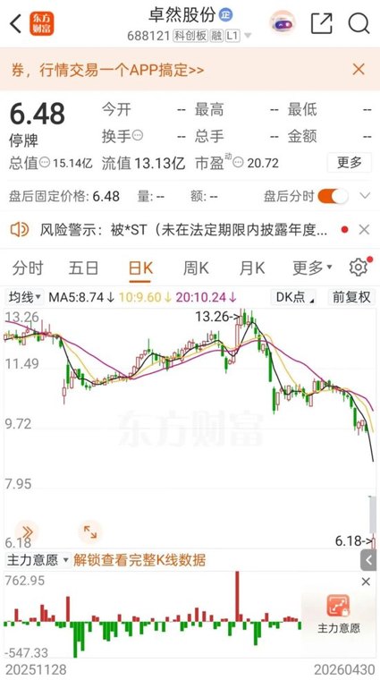 688121，将被*ST，下周二复牌
